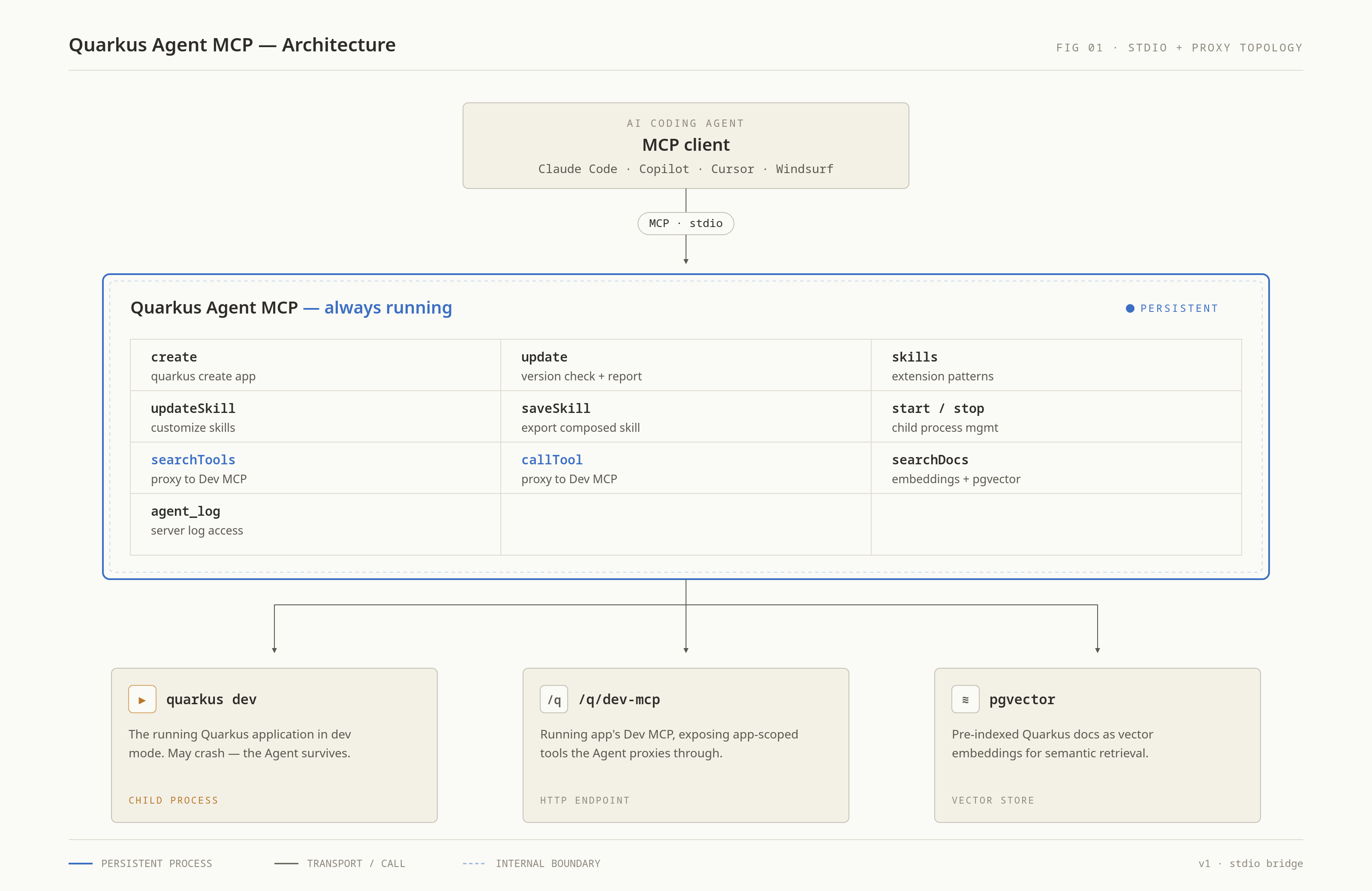 Quarkus Agent MCP architecture